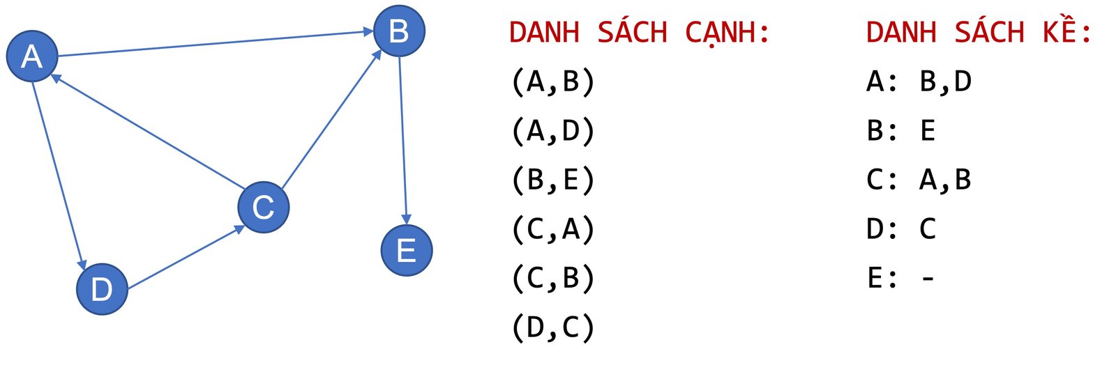 Hình 9. Ví dụ về cách biểu diễn đồ thị bằng (a) danh sách cạnh và (b) danh sách kề